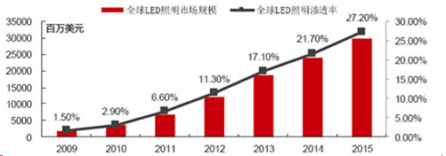 2015年全球LED照明市場規(guī)模達到299億美元