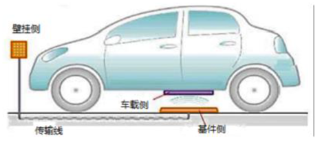 跟著客戶又觸摸了一次行業(yè)領(lǐng)先 ——協(xié)助開(kāi)發(fā)世界第一款汽車(chē)用大功率無(wú)線充電工程塑料散熱勵(lì)磁線托盤(pán)